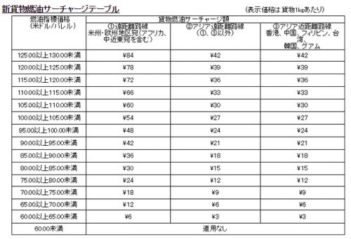 20160805jal 500x341 - JAL／国際貨物の燃油サーチャージテーブルを改訂