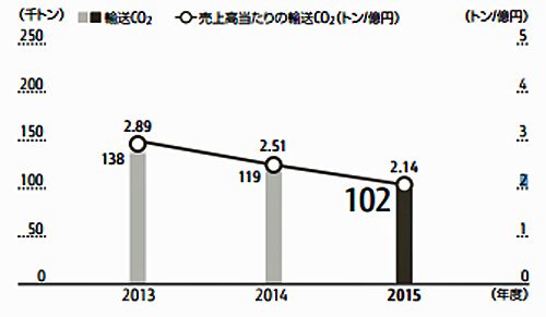 20160809fujitsu 500x291 - 富士通／モーダルシフト活用、物流・輸送時のCO2排出量削減