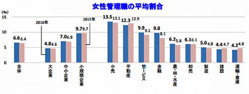 20160816tdb 500x190 - 帝国データバンク／女性管理職平均割合、「運輸・倉庫」が業界別で最低