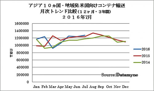 20160817zepo 500x296 - 米国／7月度のアジア主要10か国発のTEU実績3％増