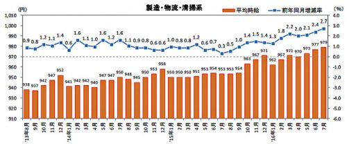 20160822recrute 500x208 - 物流系の平均時給／54か月連続アップ、フォークリフトオペレータ12.5％増