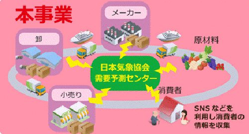 20160825tenki2 500x270 - 次世代物流システム構築事業／食品ロス2～3割減、CO2は48％削減