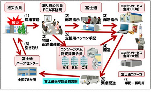 20160826fujitsu 500x306 - 富士通／グループで緊急時物資の共同備蓄と緊急配送、9月1日開始