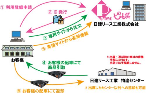 20160830nikkenr 500x320 - 日建リース／プラスチックパレットの新レンタルサービス「P.revo」開始