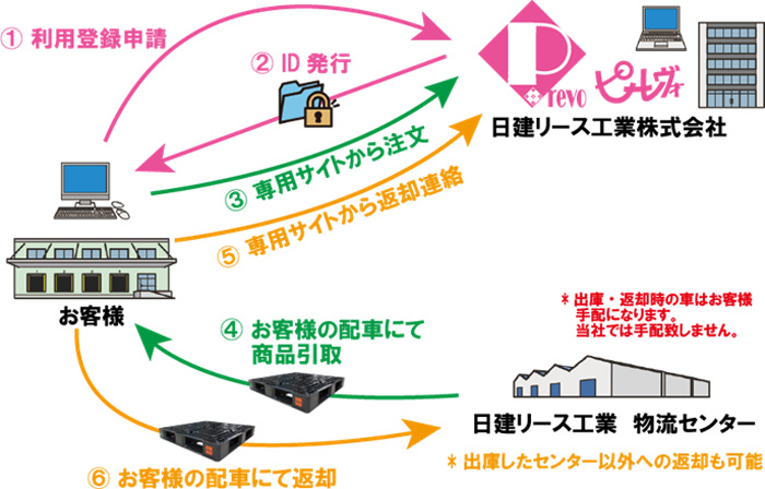 工業 リース 日 建