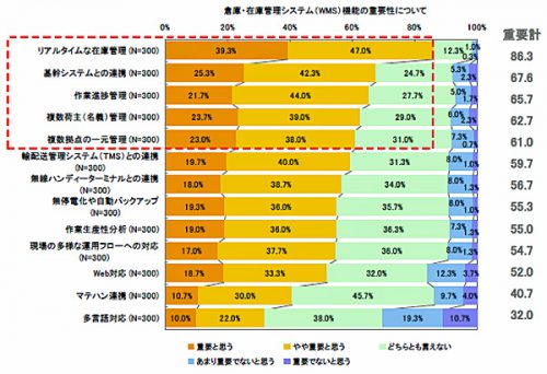 20160901nec3 500x342 - 倉庫・在庫管理システム／現場での使いやすさを重視