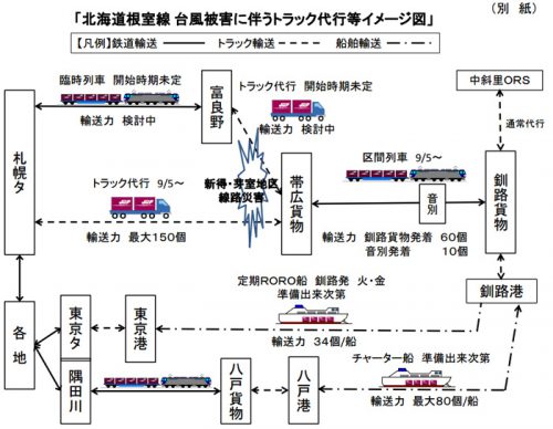 20160906jrkamotsu 500x388 - JR貨物／台風10号で根室線不通、トラック・船舶代行輸送へ