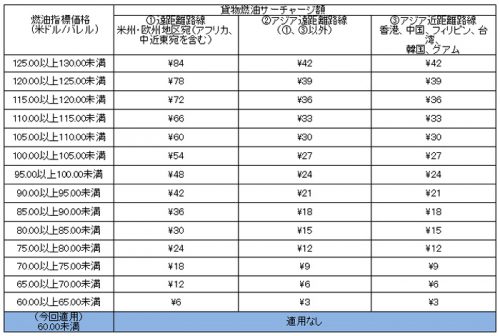 20160909jal 500x336 - JAL／全路線で国際貨物の燃油サーチャージの適用なくなる