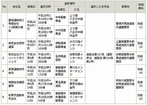 20160914nakanihon 500x356 - NEXCO中日本／9月に重量超過車両の告発、過去最多の6社