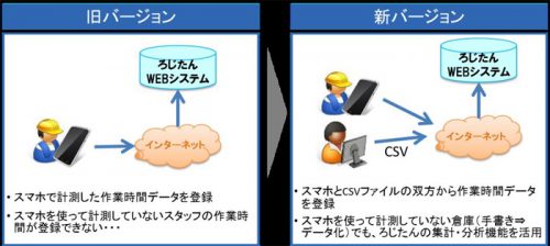 20160914nittsus2 500x224 - 日通総研／倉庫作業分析ツール「ろじたん」バージョンアップ