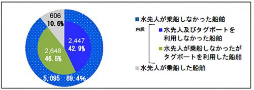 20160916yokohama1 500x178 - 横浜市／強制水先緩和後、9割の船舶がメリットを活用