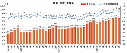 20160921bussines 500x210 - 物流系の平均時給／フォークリフトオペレータ12.6％増