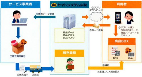 20160923yamato 500x272 - ヤマトシステム／森永製菓のオフィス向け「置き菓子サービス」を受託