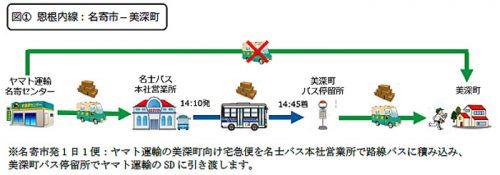 20160927yamato2 500x175 - ヤマト運輸／北海道の路線バス3社、宅急便をバスに積載、60km走行削減