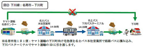 20160927yamato3 500x163 - ヤマト運輸／北海道の路線バス3社、宅急便をバスに積載、60km走行削減