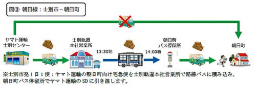 20160927yamato4 500x171 - ヤマト運輸／北海道の路線バス3社、宅急便をバスに積載、60km走行削減
