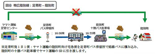20160927yamato5 500x174 - ヤマト運輸／北海道の路線バス3社、宅急便をバスに積載、60km走行削減