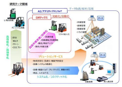 20161004toyodagidous 500x358 - 豊田自動織機、産総研／アドバンスト・ロジスティクス連携研究室を設立
