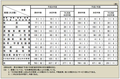 20161006kourousyo1 500x329 - 厚労省／脳・心臓疾患による過労死、運輸業・郵便業がトップ