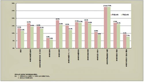 20161006kourousyo4 500x286 - 厚労省／脳・心臓疾患による過労死、運輸業・郵便業がトップ