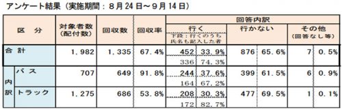 20161006niigata 500x160 - 新潟県／ドライバーに原子力災害時における業務従事でアンケート