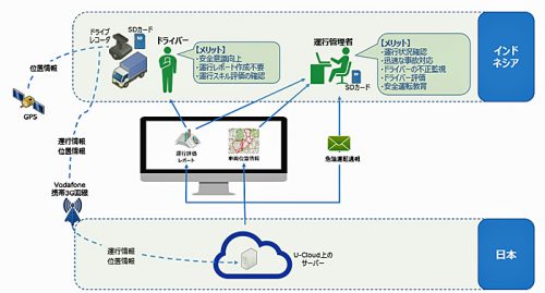 20161011unisys 500x269 - 日本ユニシス／東南アジアで、ドライブレコーダーサービス開始