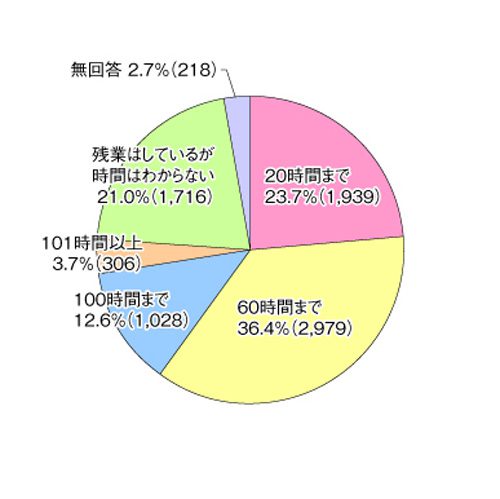 20161012unyuroren1 500x499 - 運輸労連／4月の残業時間101時間以上3.7％、過労死認定ライン超える