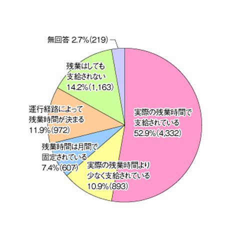 20161012unyuroren2 500x500 - 運輸労連／4月の残業時間101時間以上3.7％、過労死認定ライン超える