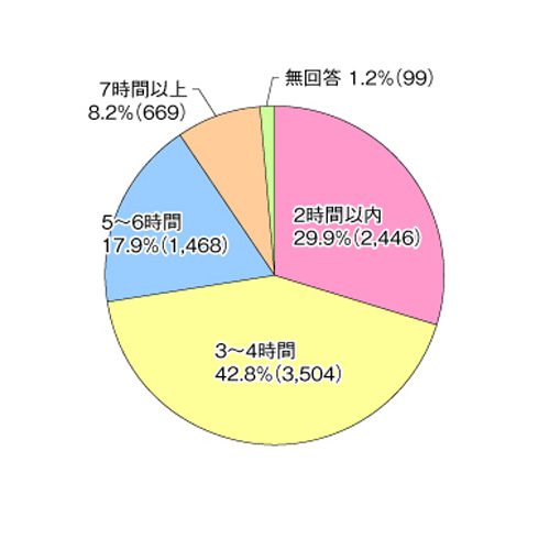 20161012unyuroren3 500x500 - 運輸労連／4月の残業時間101時間以上3.7％、過労死認定ライン超える