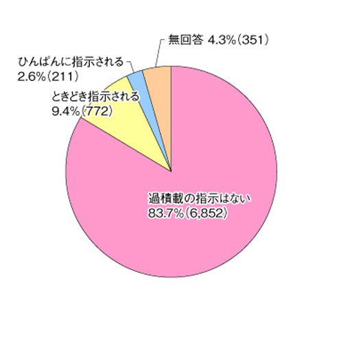 20161012unyuroren4 500x500 - 運輸労連／4月の残業時間101時間以上3.7％、過労死認定ライン超える