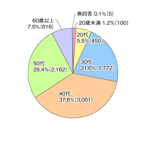 20161012unyuroren5 500x500 - 運輸労連／4月の残業時間101時間以上3.7％、過労死認定ライン超える