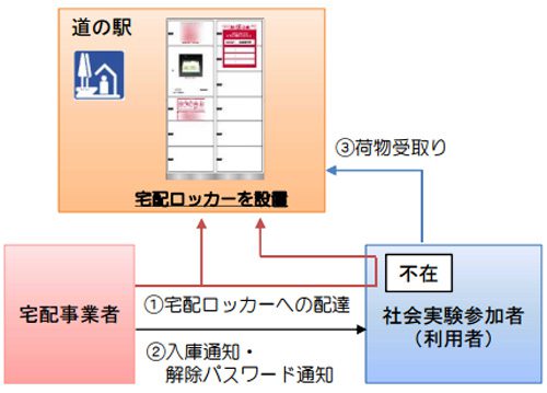 20161013kokkosyo 500x359 - 国交省／道の駅利用で、再配達削減