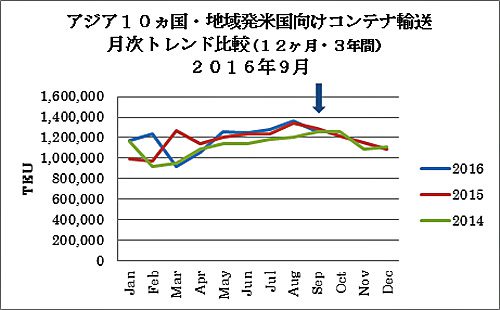 20161014zepo 500x310 - 米国／9月度のアジア主要10か国発のTEU実績2.4％減