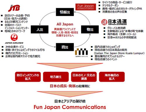 20161017jtb3 500x384 - デジタルマーケティングでJTB、日本通運、三越伊勢丹／資本業務提携