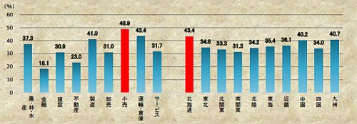 20161017tdb 500x174 - 給与体系／運輸・倉庫は43.4％が見直し