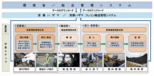 20161018andohazama 500x247 - 安藤ハザマ／除去土壌のリアルな輸送管理・トレーサビリティ確保を実現