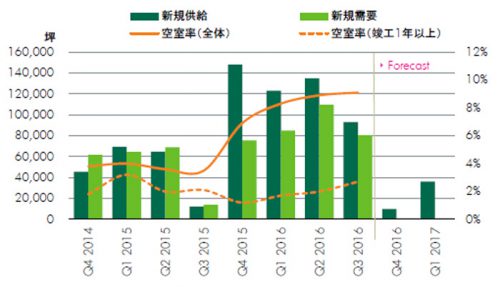 20161020cbre1 500x287 - 賃貸大型物流施設の首都圏空室率／9.1％に上昇