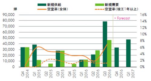 20161020cbre2 500x271 - 賃貸大型物流施設の首都圏空室率／9.1％に上昇