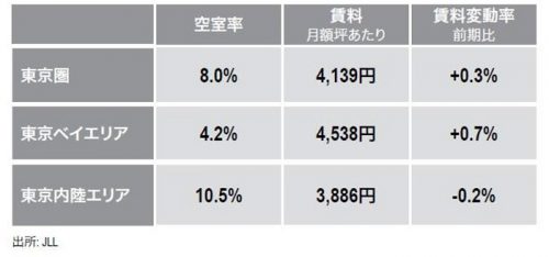 20161020jll1 500x234 - JLL／東京圏の大型物流施設賃料は0.3％上昇、4四半期ぶり