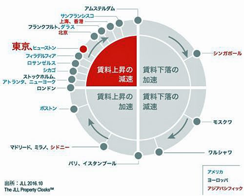 20161020jll2 500x402 - JLL／東京圏の大型物流施設賃料は0.3％上昇、4四半期ぶり