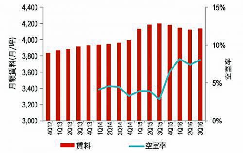 20161020jll3 500x316 - JLL／東京圏の大型物流施設賃料は0.3％上昇、4四半期ぶり