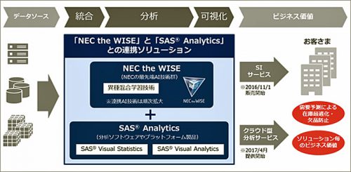 20161020nec 500x245 - NEC、SAS／在庫適正化と欠品回避実現の需要予測ソリューション提供