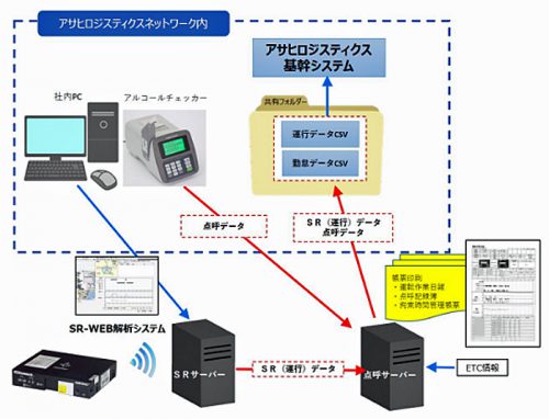 20161024datatec 500x382 - アサヒロジティクス／車両600台にデータ・テックの車載器導入