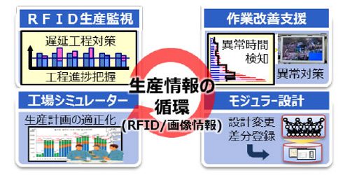 20161025hitachi 500x250 - 日立製作所／RFID生産監視システムの高効率生産モデル確立