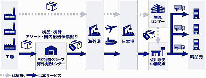 SGHD、日立物流/アパレル向け日中一貫輸送、提供開始 ─ 物流 SGHD、日立物流/アパレル向け日中一貫輸送、提供開始 ─ 物流