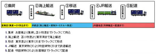 20161028nittsu1 500x174 - 日通／鉄道、内航船対応の12ftハイブリッドコンテナ開発、年内に145基導入