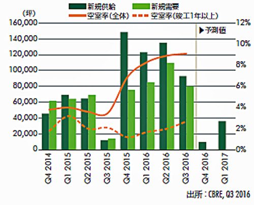 20161031cbre 500x403 - CBRE／首都圏空室率、9.1％に上昇、エリア間格差が広がる