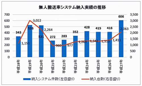 20161101sangyosyaryo 500x303 - 無人搬送車システム納入実績／2015年は606システム