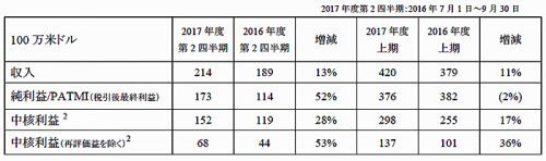 20161109glp 500x148 - GLP／2017年度第2四半期決算、純利益が52％増加