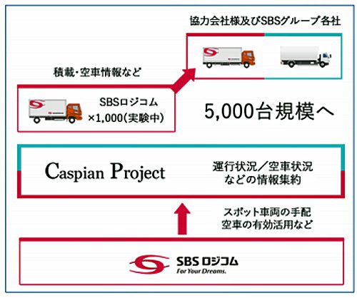 20161115sbslogicom 500x418 - SBSロジコム／輸送効率向上の仕組み独自開発、1000台で実証実験